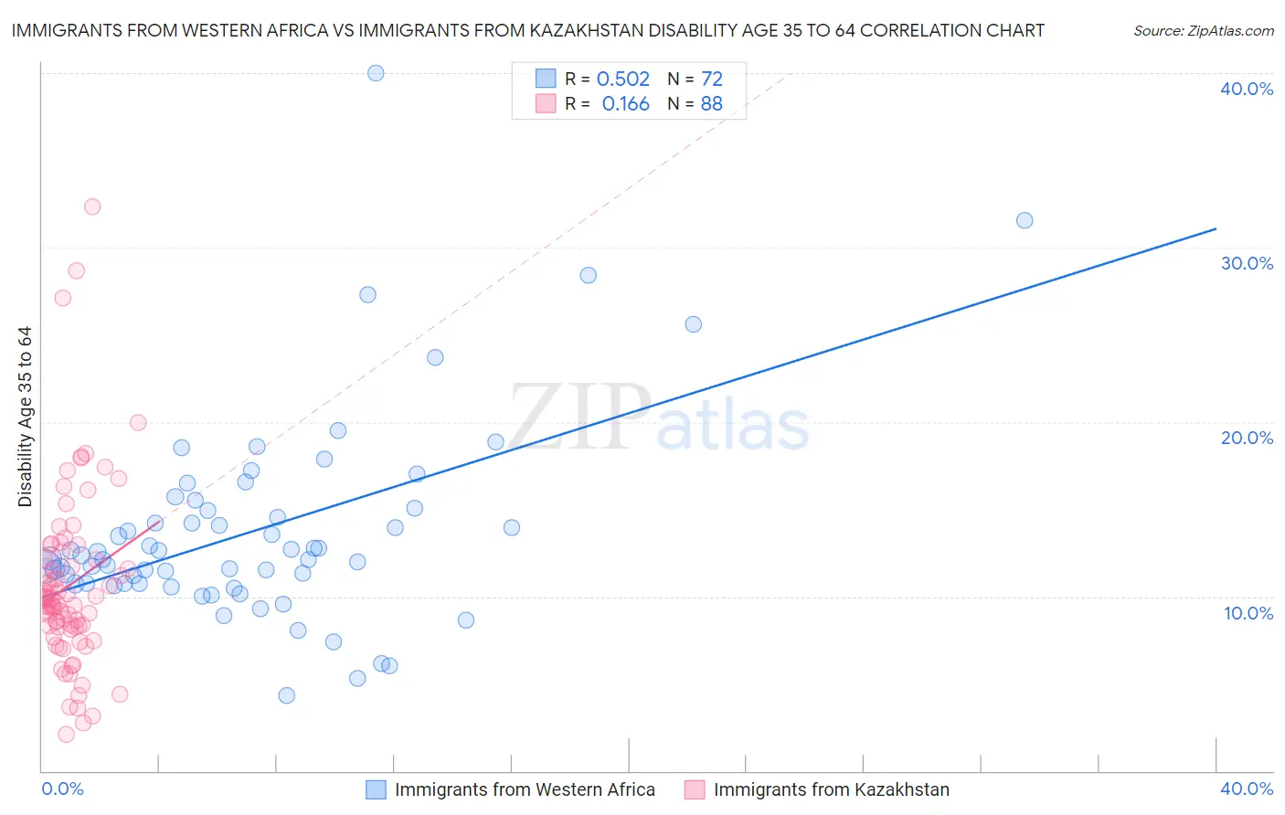 Immigrants from Western Africa vs Immigrants from Kazakhstan Disability Age 35 to 64