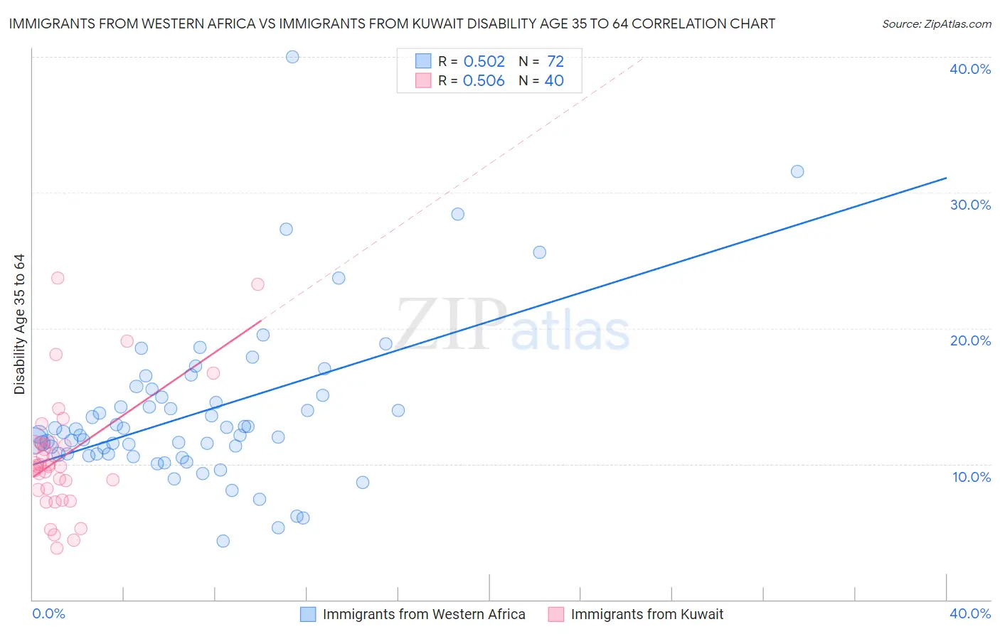 Immigrants from Western Africa vs Immigrants from Kuwait Disability Age 35 to 64
