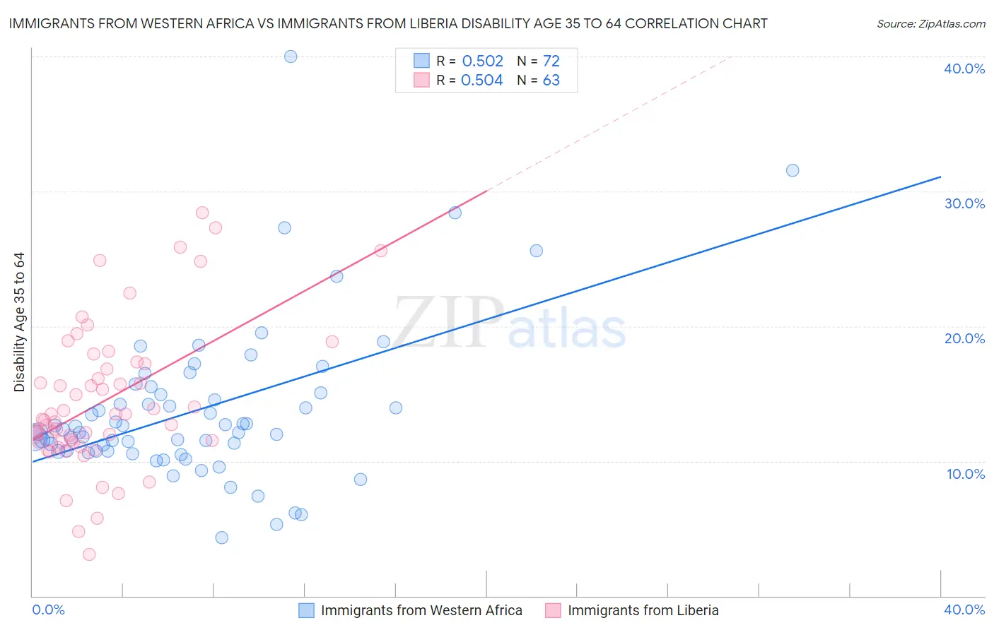 Immigrants from Western Africa vs Immigrants from Liberia Disability Age 35 to 64