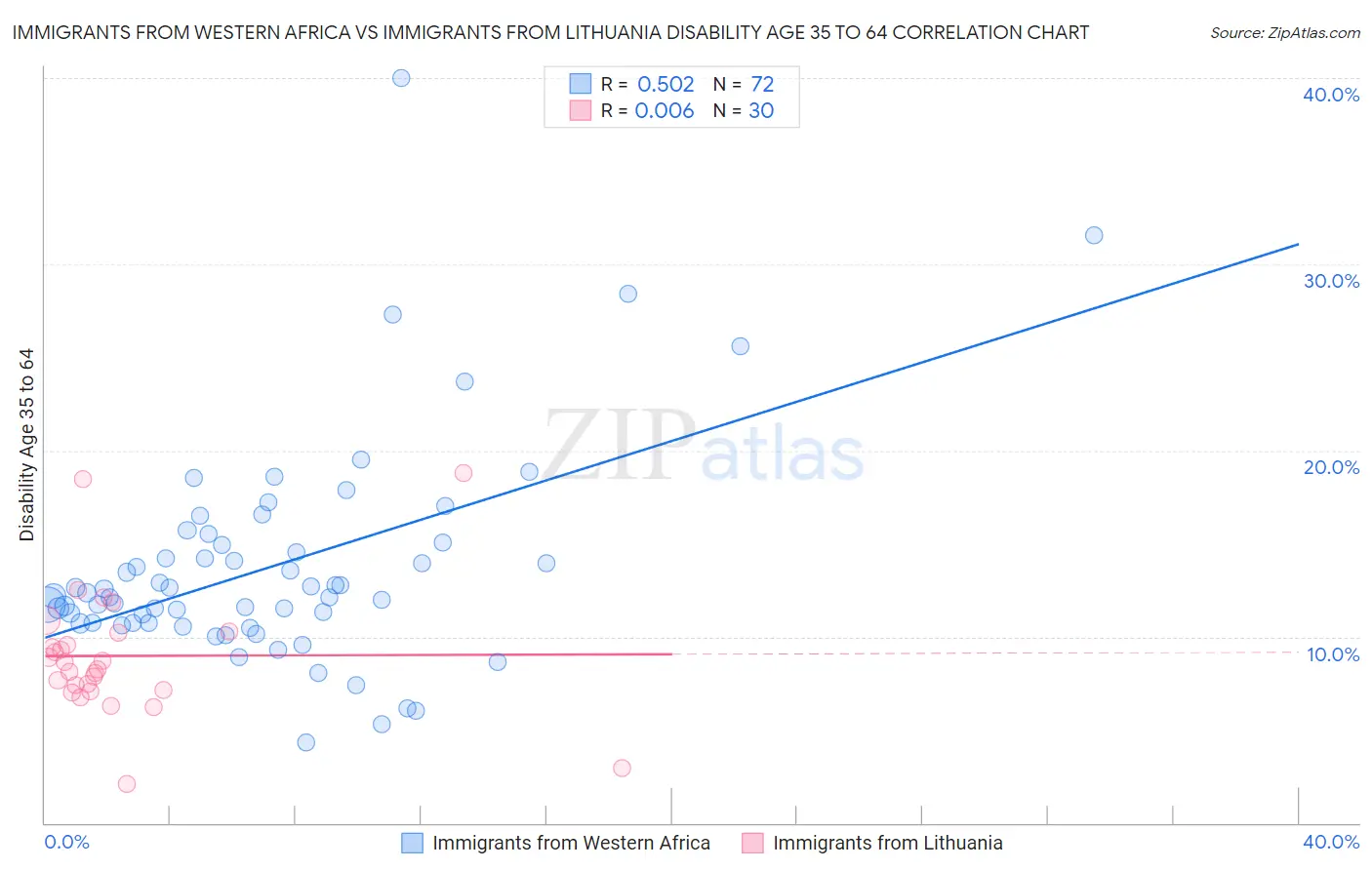 Immigrants from Western Africa vs Immigrants from Lithuania Disability Age 35 to 64