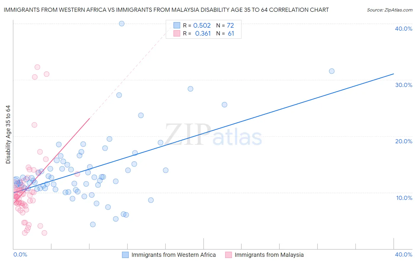 Immigrants from Western Africa vs Immigrants from Malaysia Disability Age 35 to 64