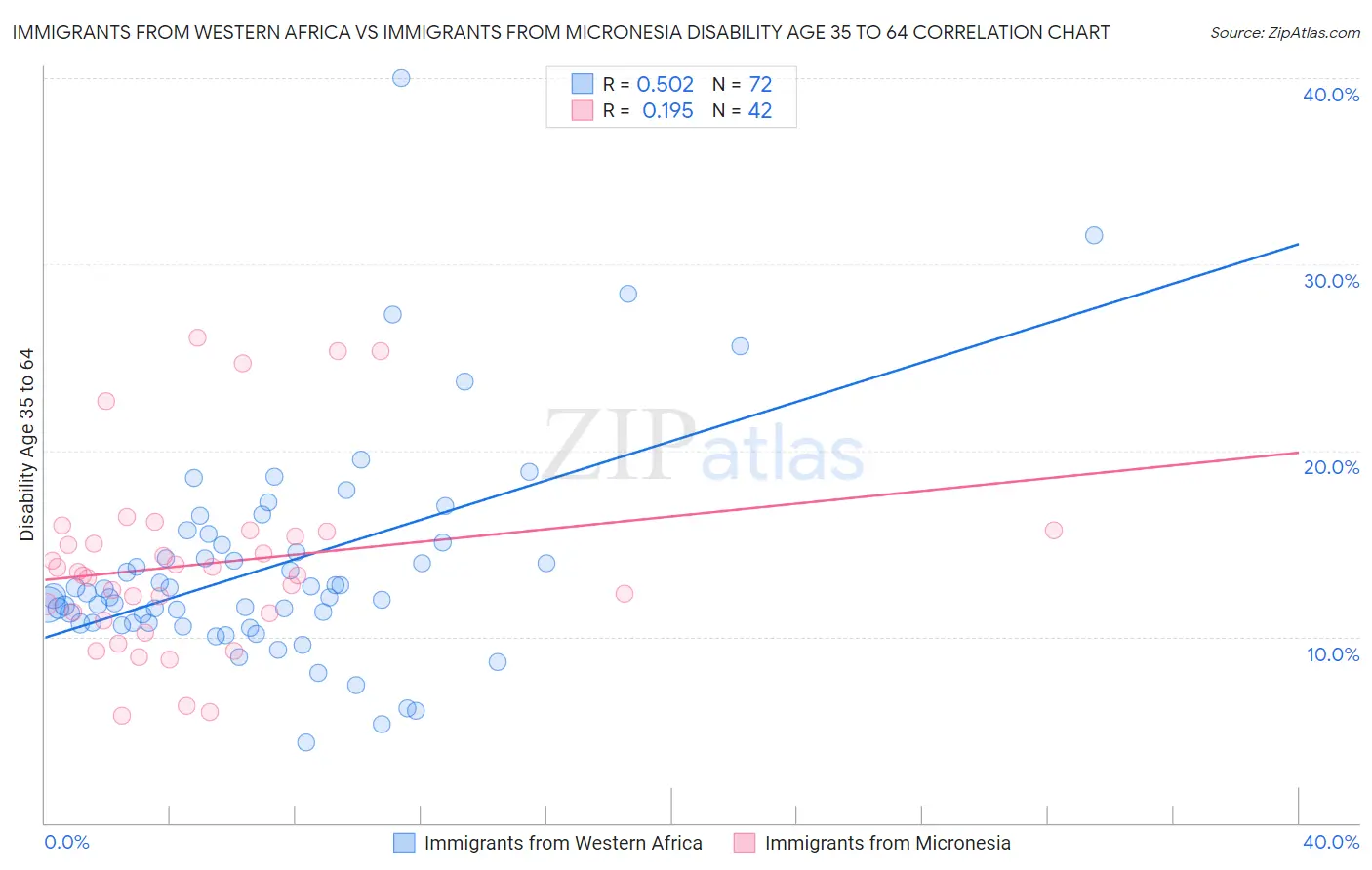 Immigrants from Western Africa vs Immigrants from Micronesia Disability Age 35 to 64