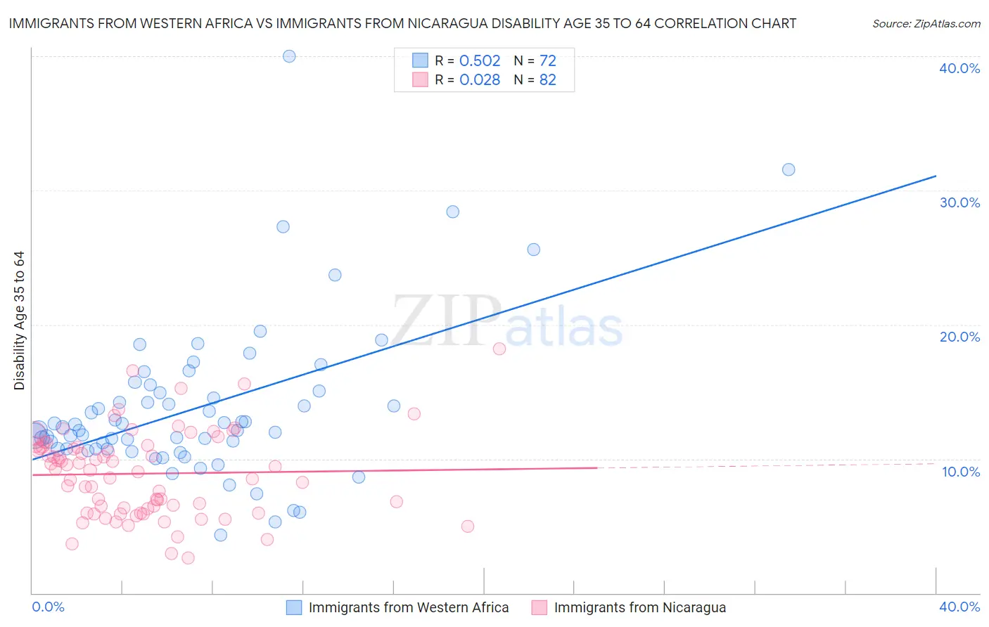 Immigrants from Western Africa vs Immigrants from Nicaragua Disability Age 35 to 64
