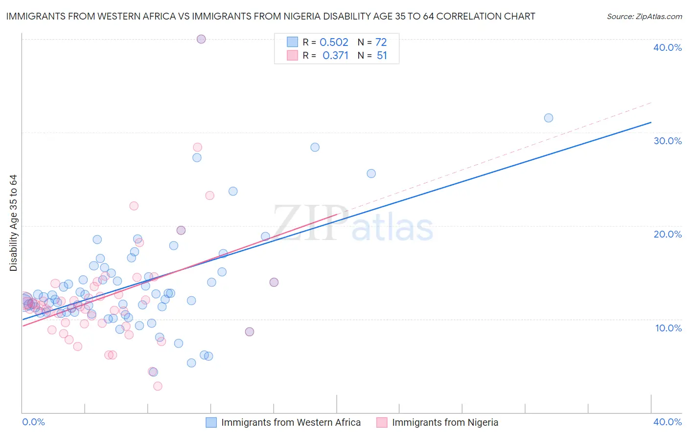 Immigrants from Western Africa vs Immigrants from Nigeria Disability Age 35 to 64