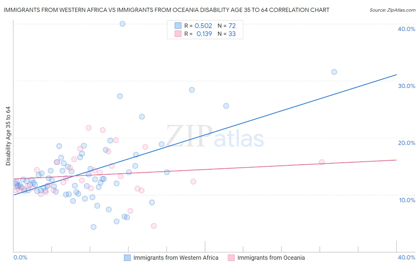 Immigrants from Western Africa vs Immigrants from Oceania Disability Age 35 to 64