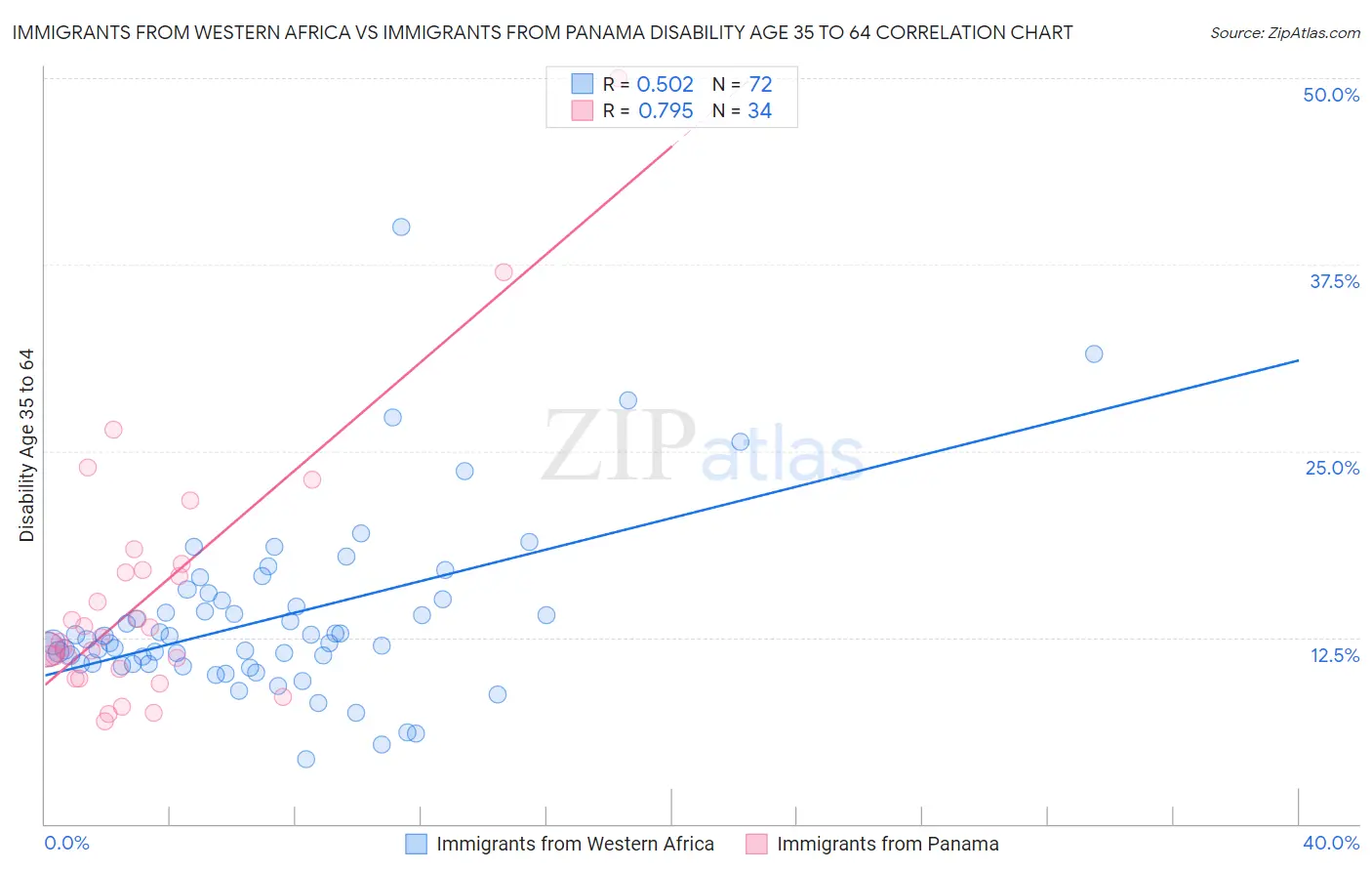 Immigrants from Western Africa vs Immigrants from Panama Disability Age 35 to 64