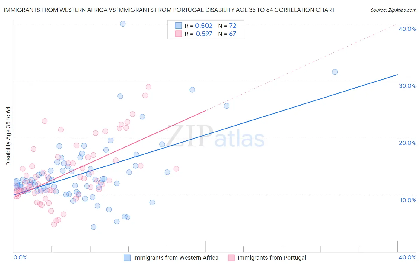 Immigrants from Western Africa vs Immigrants from Portugal Disability Age 35 to 64