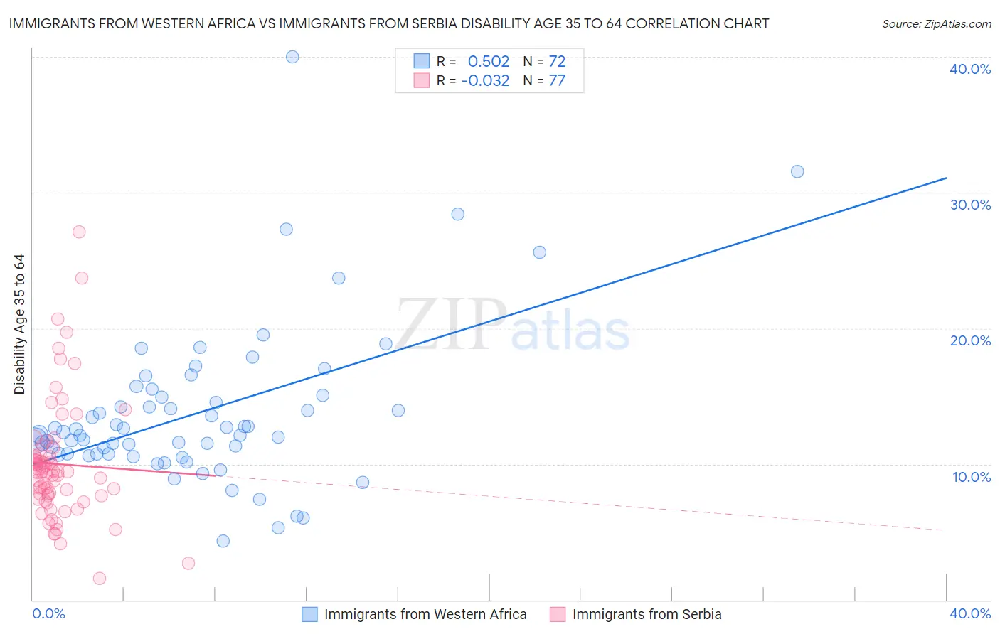 Immigrants from Western Africa vs Immigrants from Serbia Disability Age 35 to 64