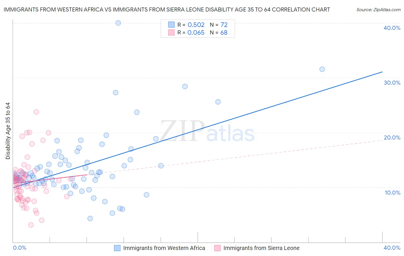 Immigrants from Western Africa vs Immigrants from Sierra Leone Disability Age 35 to 64
