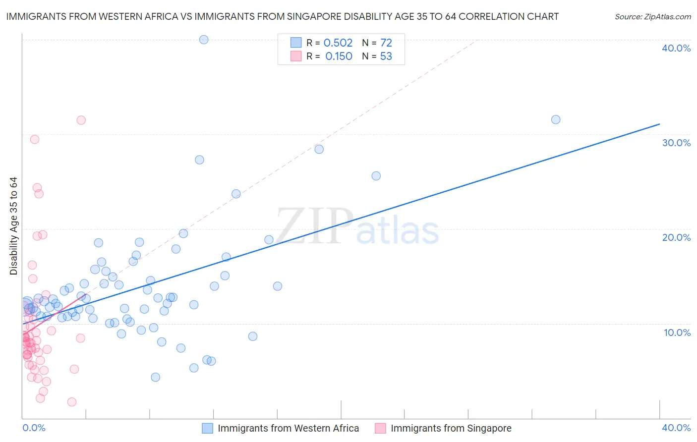 Immigrants from Western Africa vs Immigrants from Singapore Disability Age 35 to 64