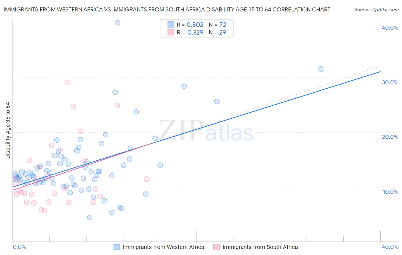 Immigrants from Western Africa vs Immigrants from South Africa Disability Age 35 to 64