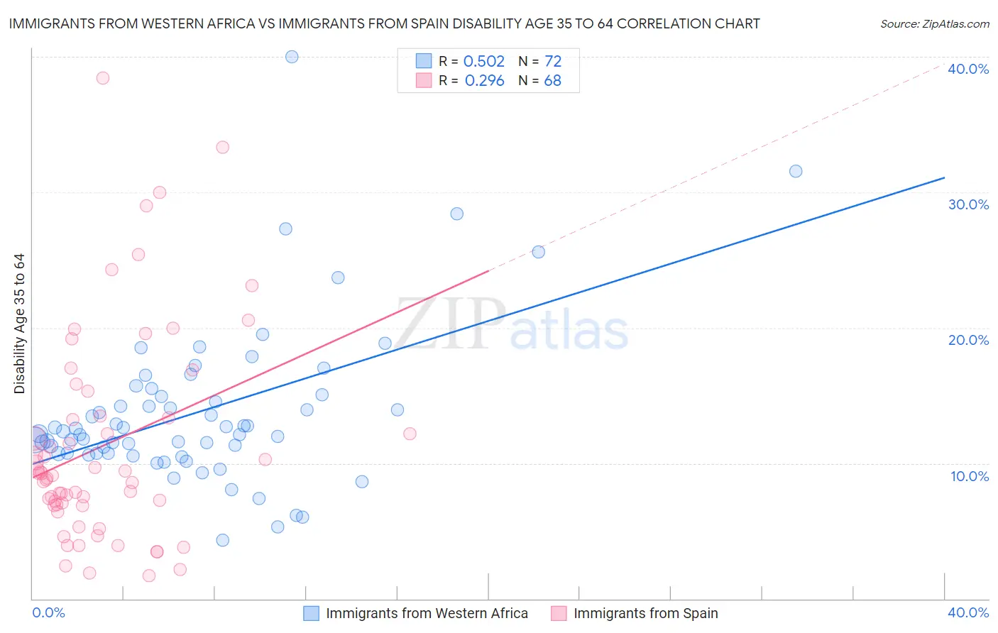 Immigrants from Western Africa vs Immigrants from Spain Disability Age 35 to 64