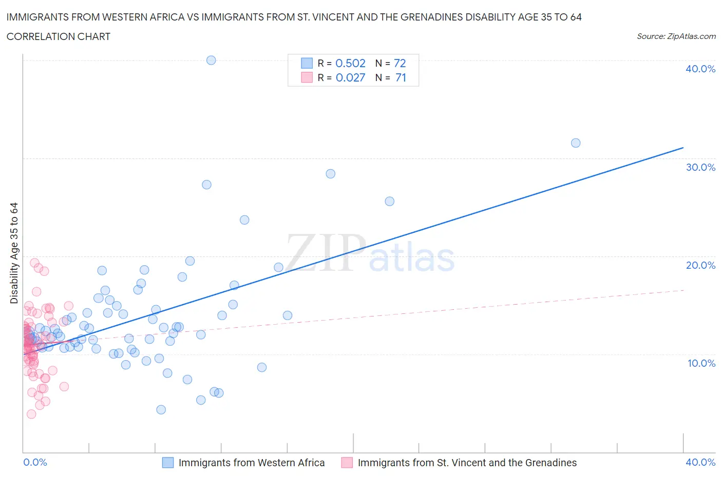 Immigrants from Western Africa vs Immigrants from St. Vincent and the Grenadines Disability Age 35 to 64