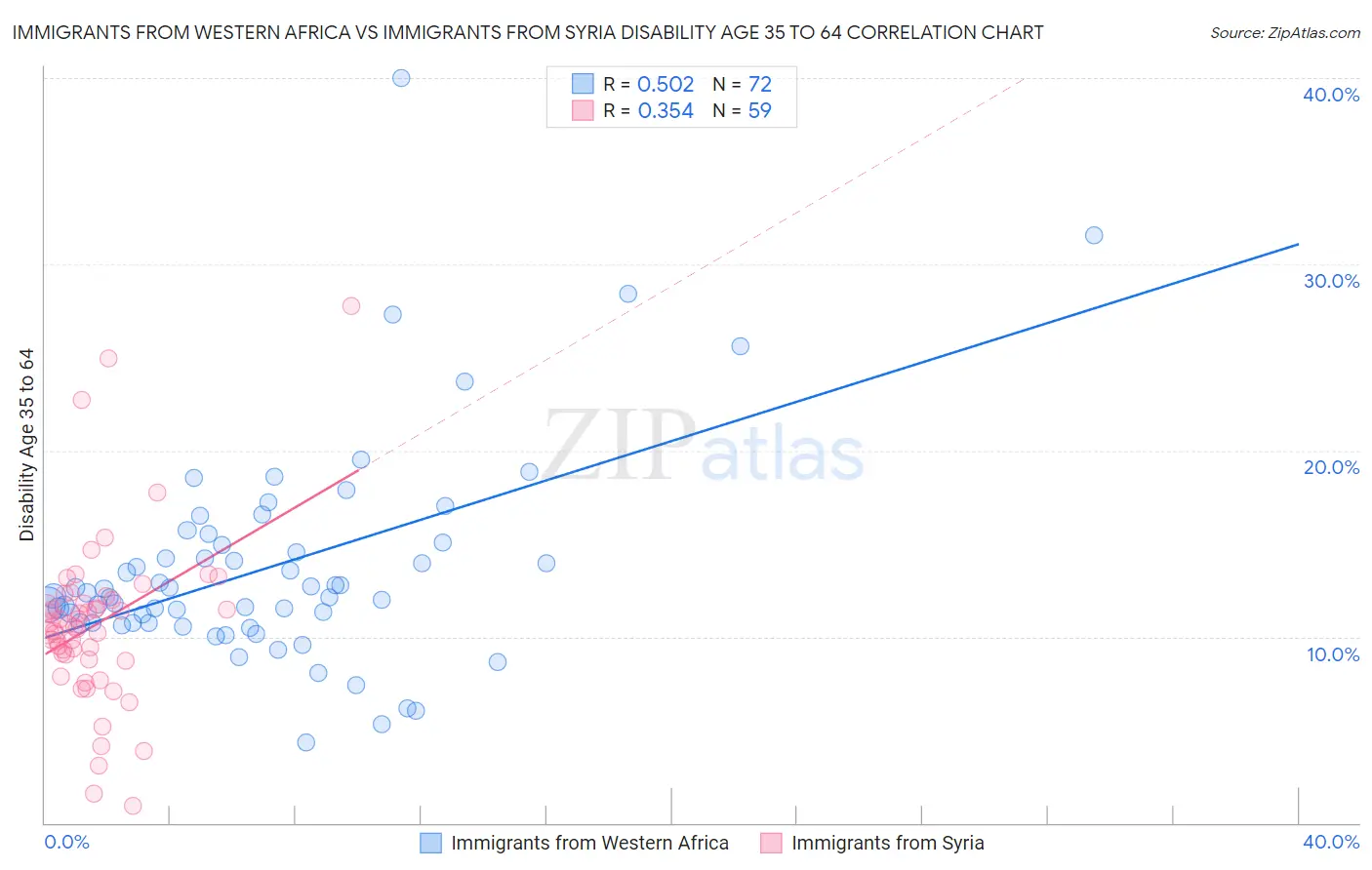 Immigrants from Western Africa vs Immigrants from Syria Disability Age 35 to 64