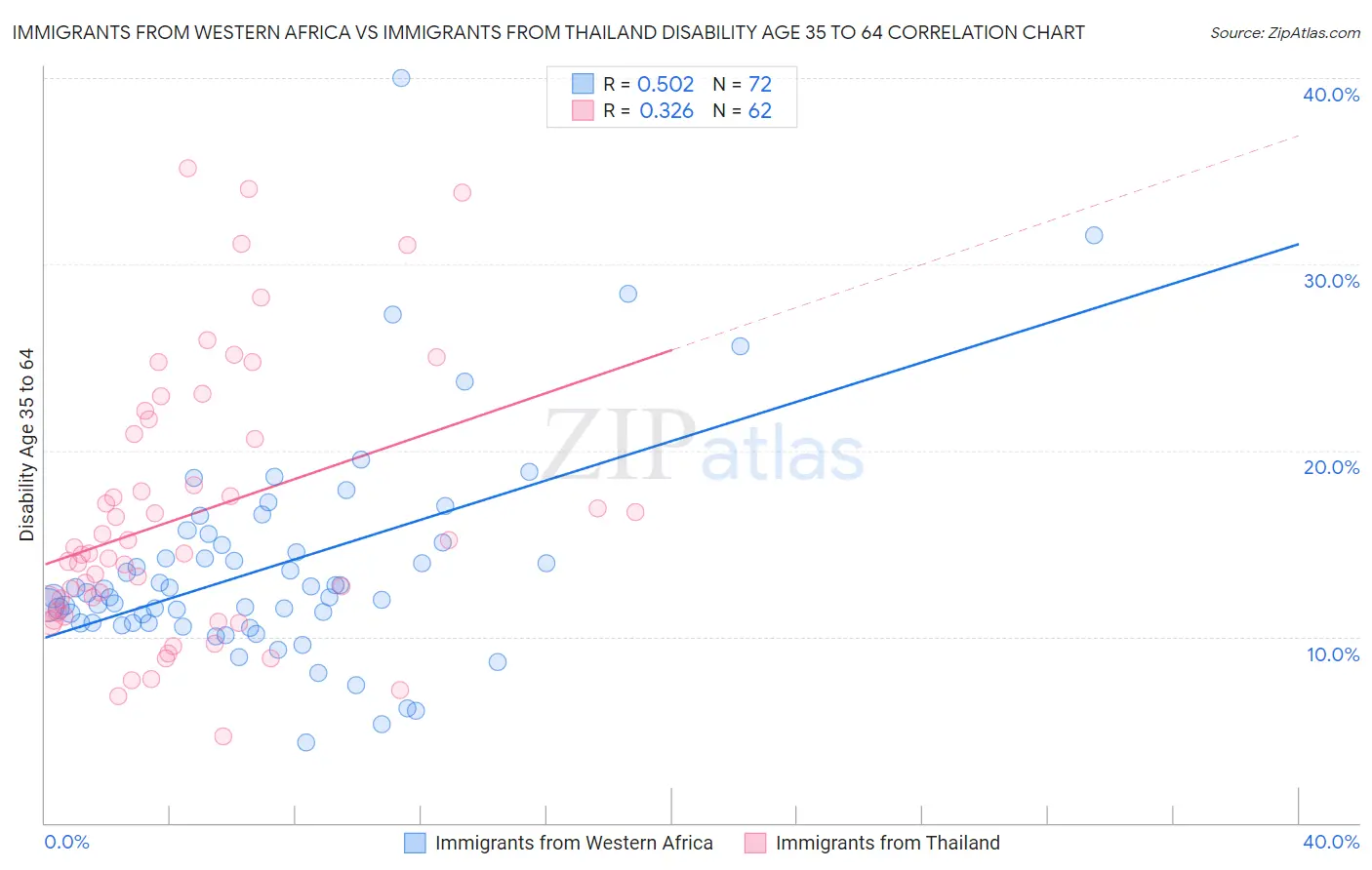 Immigrants from Western Africa vs Immigrants from Thailand Disability Age 35 to 64