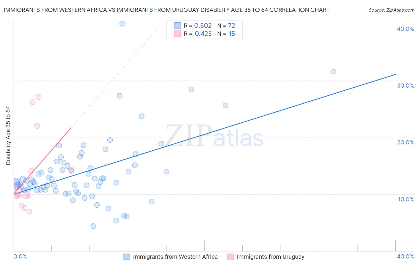 Immigrants from Western Africa vs Immigrants from Uruguay Disability Age 35 to 64