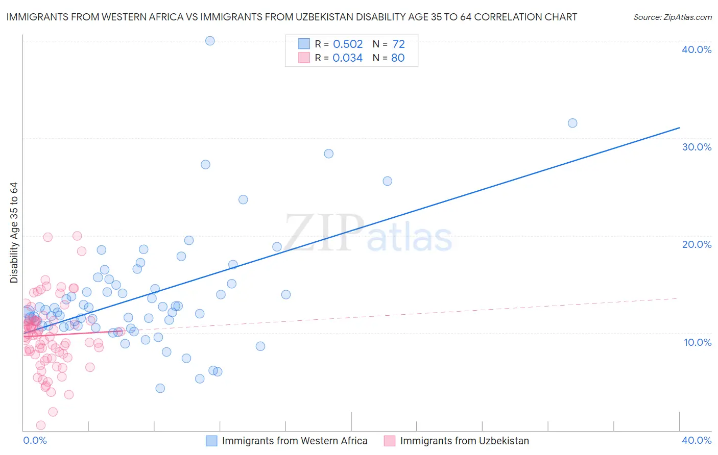 Immigrants from Western Africa vs Immigrants from Uzbekistan Disability Age 35 to 64