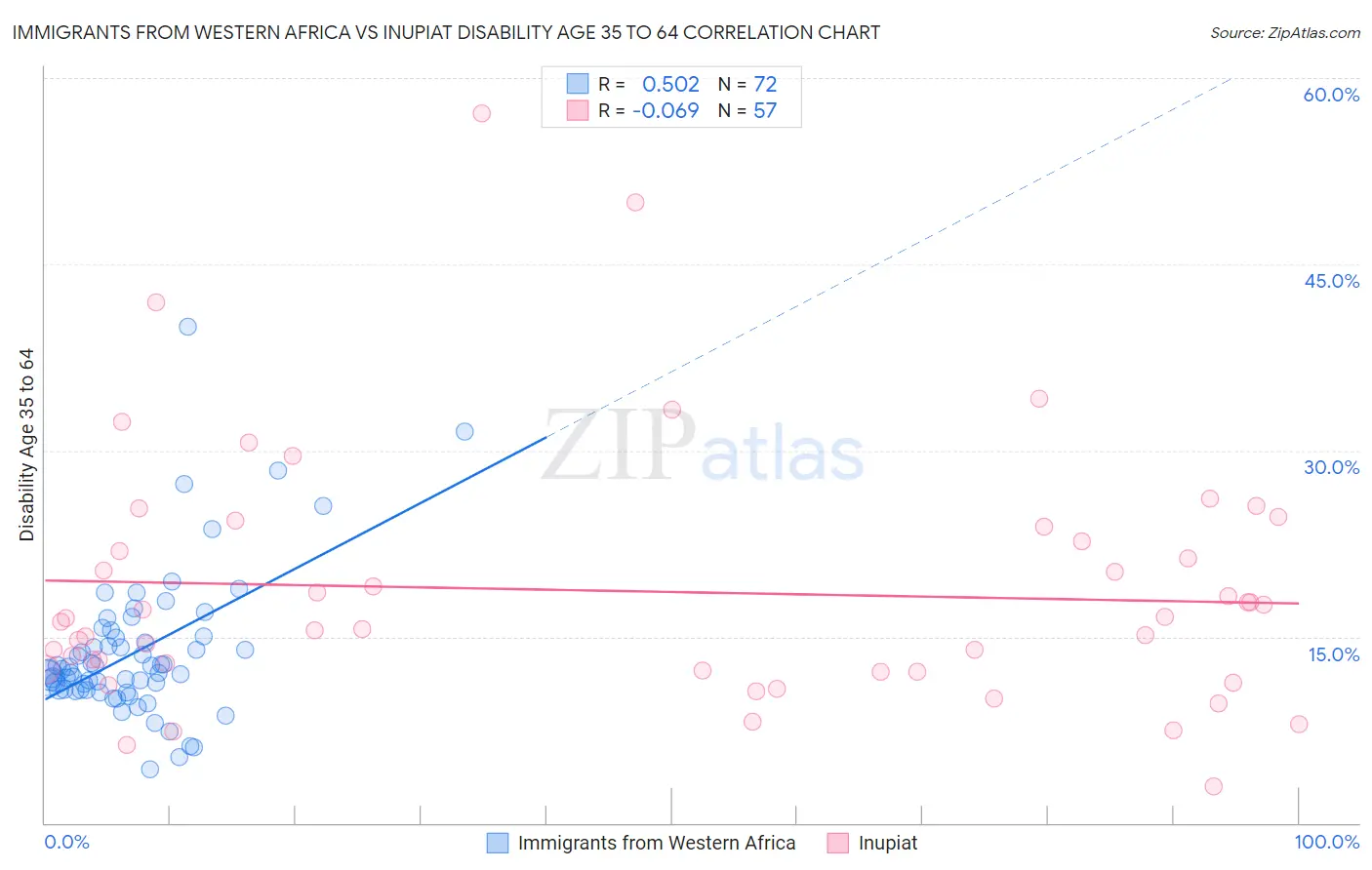 Immigrants from Western Africa vs Inupiat Disability Age 35 to 64