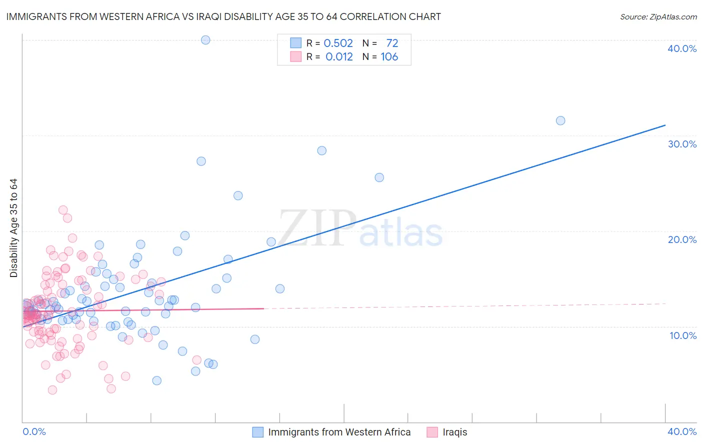 Immigrants from Western Africa vs Iraqi Disability Age 35 to 64