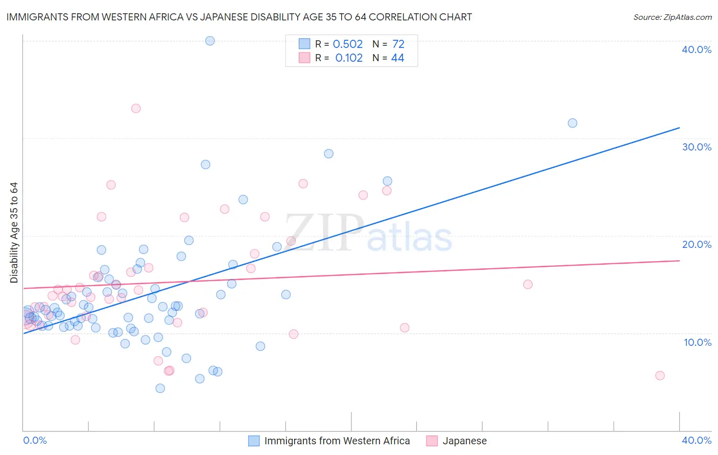 Immigrants from Western Africa vs Japanese Disability Age 35 to 64
