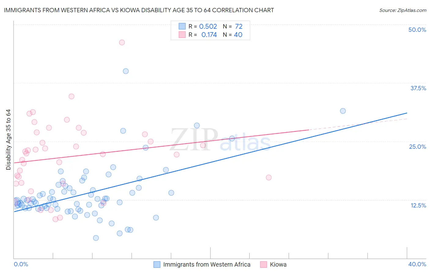 Immigrants from Western Africa vs Kiowa Disability Age 35 to 64