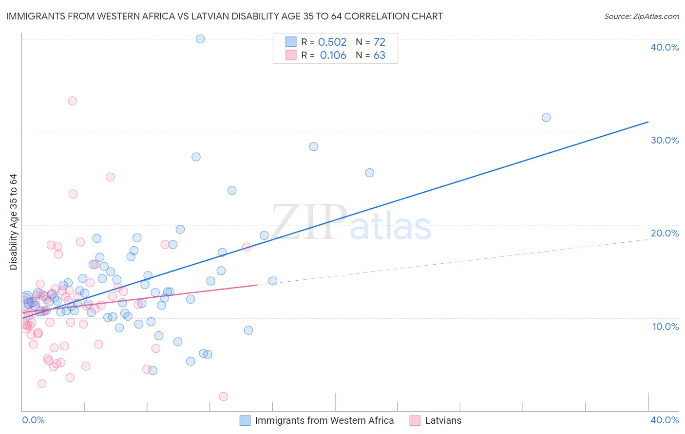 Immigrants from Western Africa vs Latvian Disability Age 35 to 64
