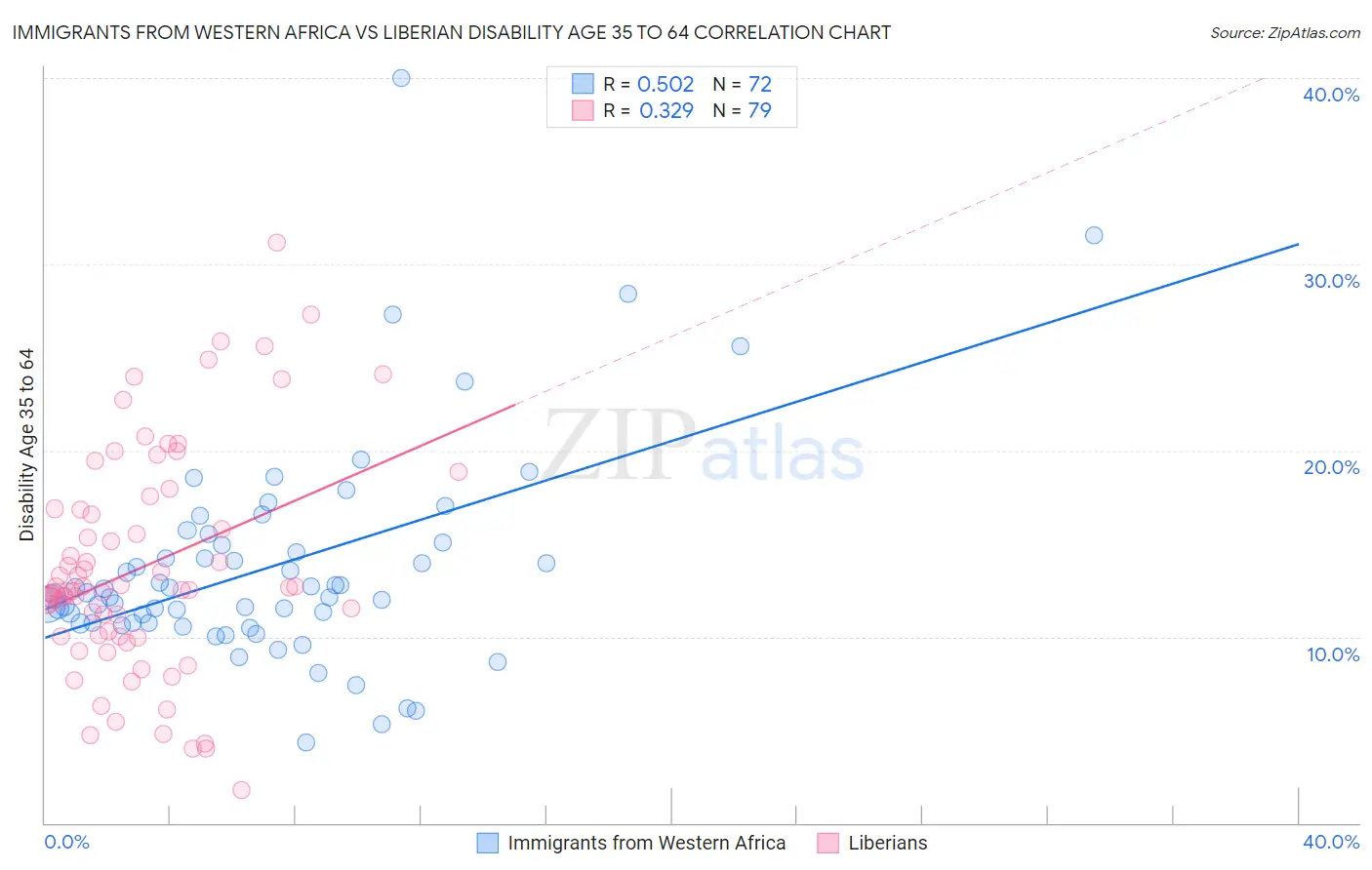 Immigrants from Western Africa vs Liberian Disability Age 35 to 64