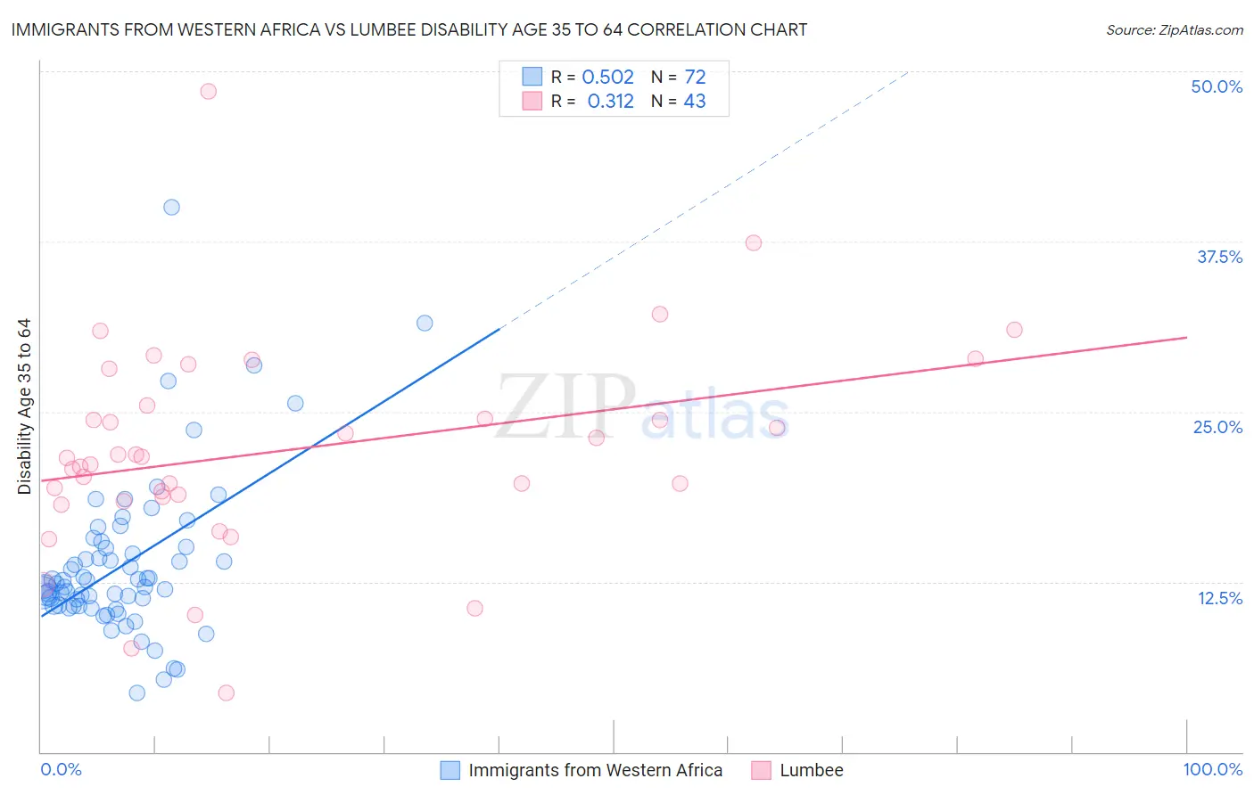 Immigrants from Western Africa vs Lumbee Disability Age 35 to 64