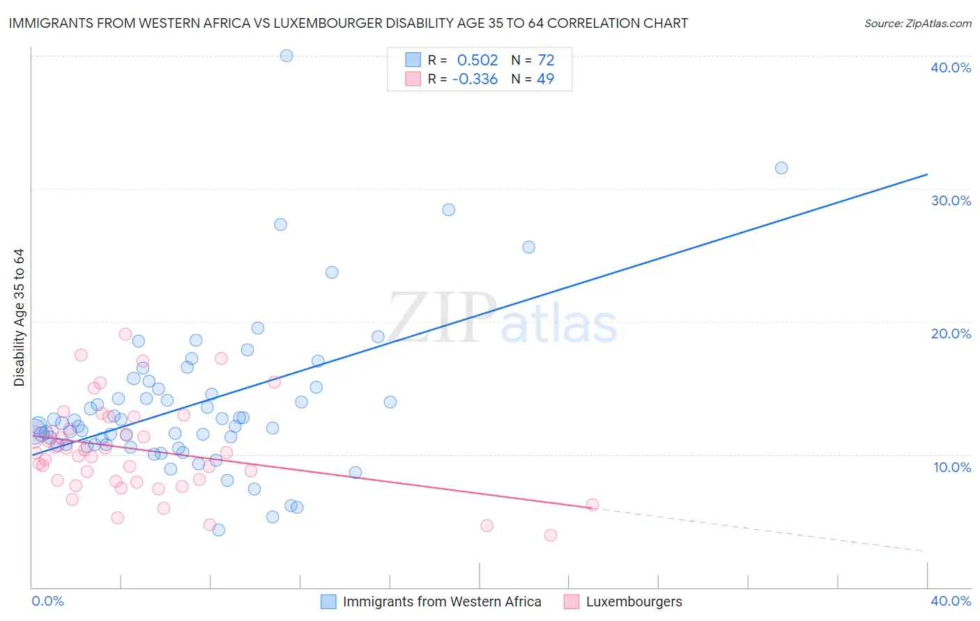 Immigrants from Western Africa vs Luxembourger Disability Age 35 to 64