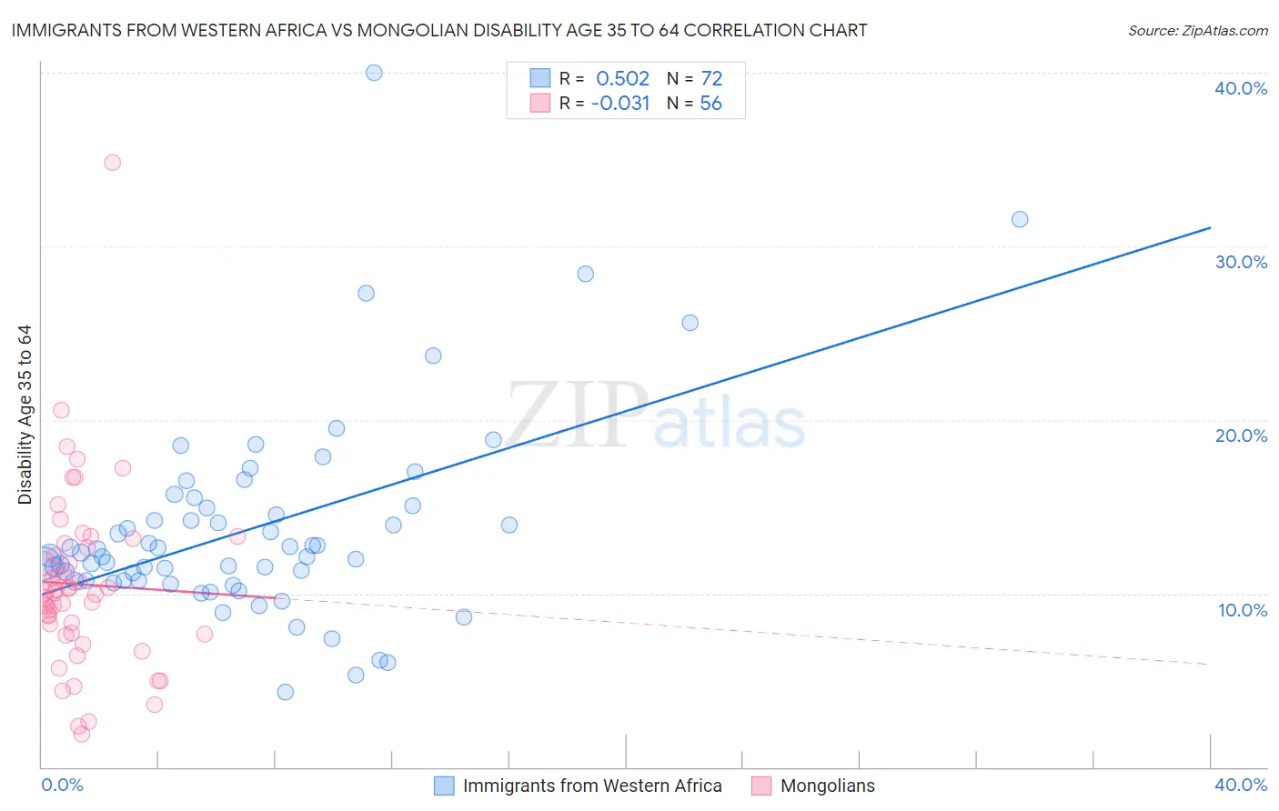Immigrants from Western Africa vs Mongolian Disability Age 35 to 64