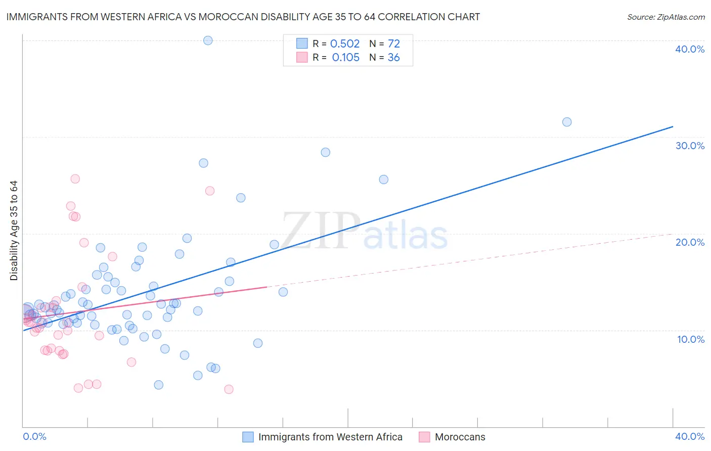 Immigrants from Western Africa vs Moroccan Disability Age 35 to 64
