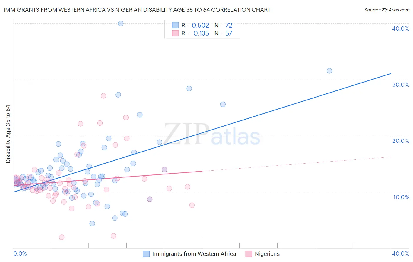 Immigrants from Western Africa vs Nigerian Disability Age 35 to 64