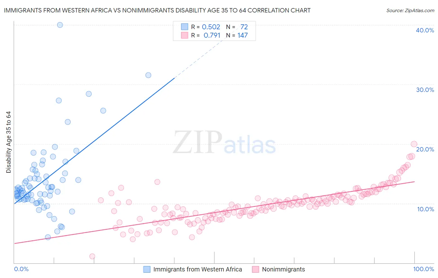 Immigrants from Western Africa vs Nonimmigrants Disability Age 35 to 64