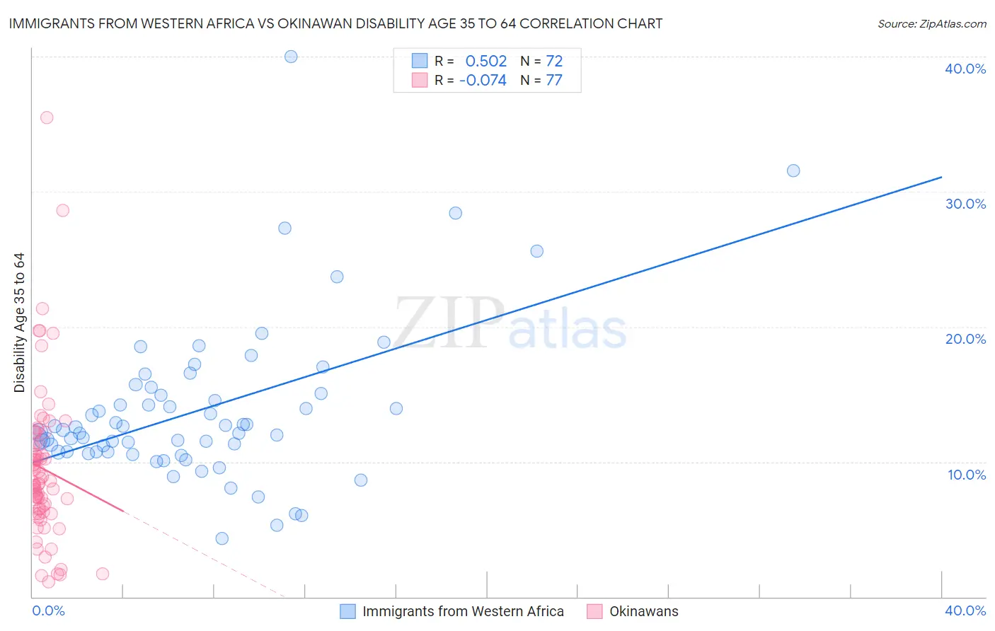 Immigrants from Western Africa vs Okinawan Disability Age 35 to 64