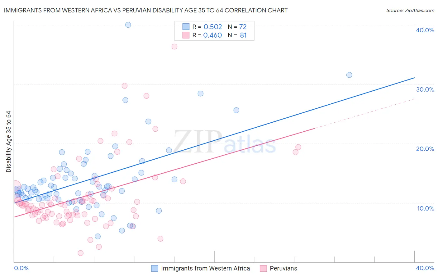 Immigrants from Western Africa vs Peruvian Disability Age 35 to 64