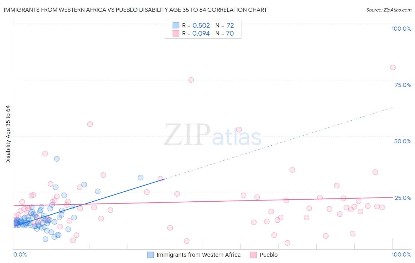 Immigrants from Western Africa vs Pueblo Disability Age 35 to 64
