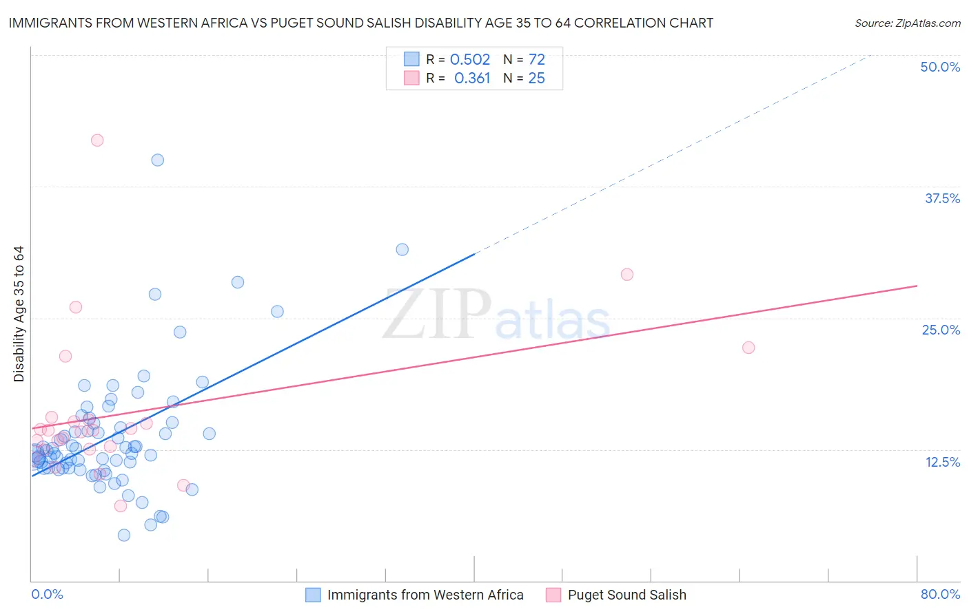 Immigrants from Western Africa vs Puget Sound Salish Disability Age 35 to 64