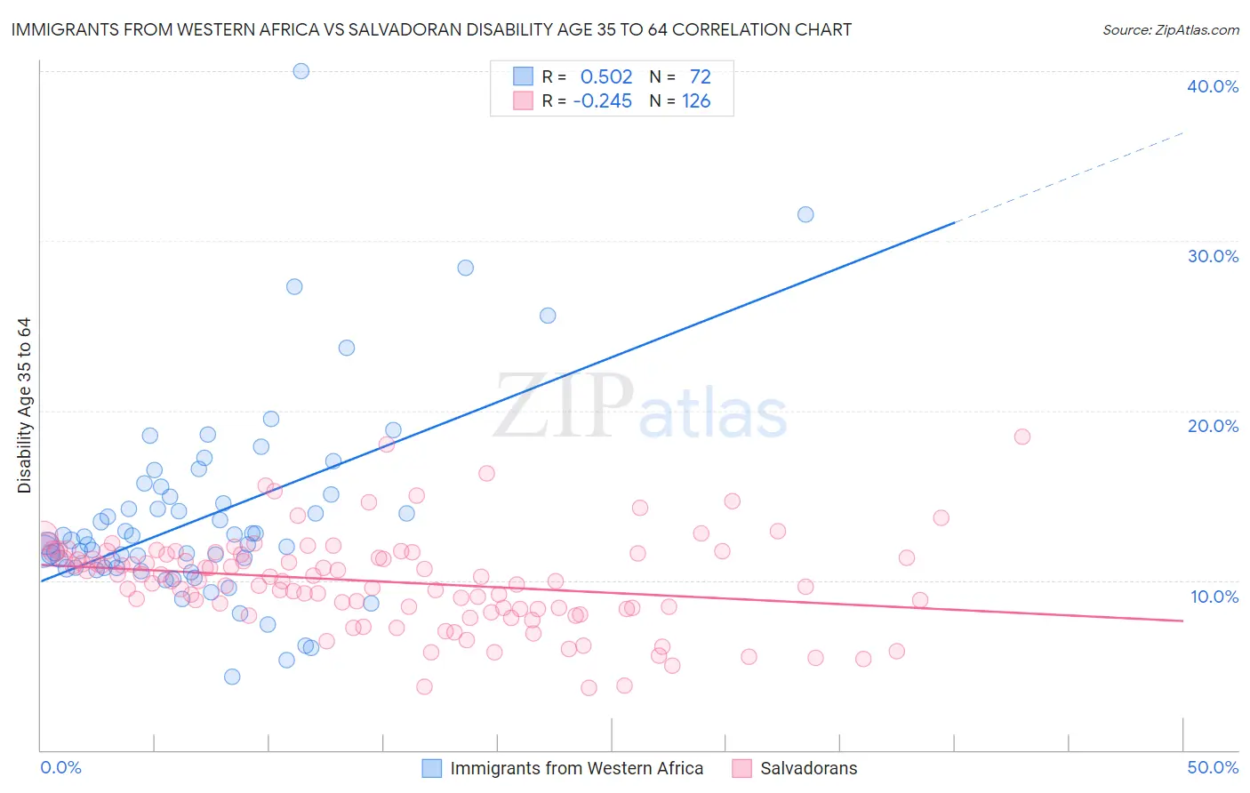 Immigrants from Western Africa vs Salvadoran Disability Age 35 to 64