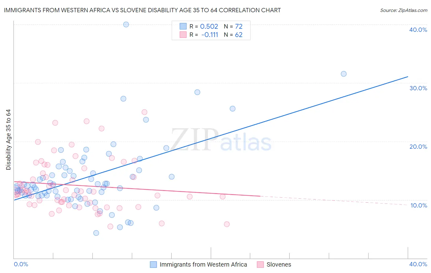 Immigrants from Western Africa vs Slovene Disability Age 35 to 64