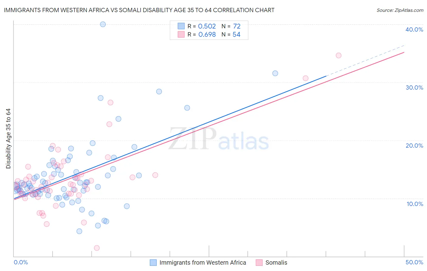 Immigrants from Western Africa vs Somali Disability Age 35 to 64