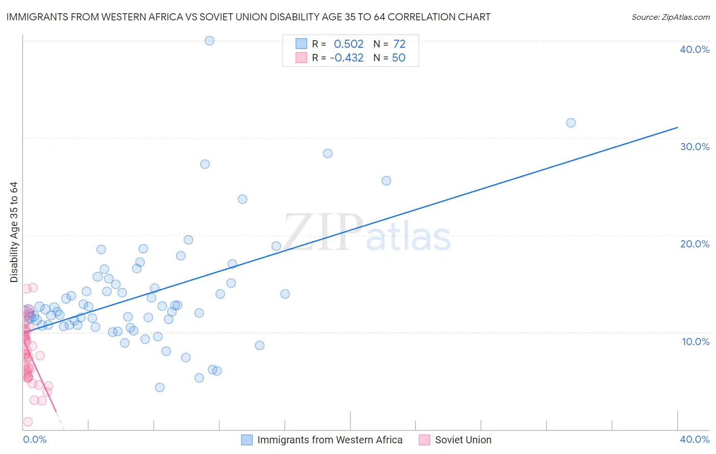 Immigrants from Western Africa vs Soviet Union Disability Age 35 to 64