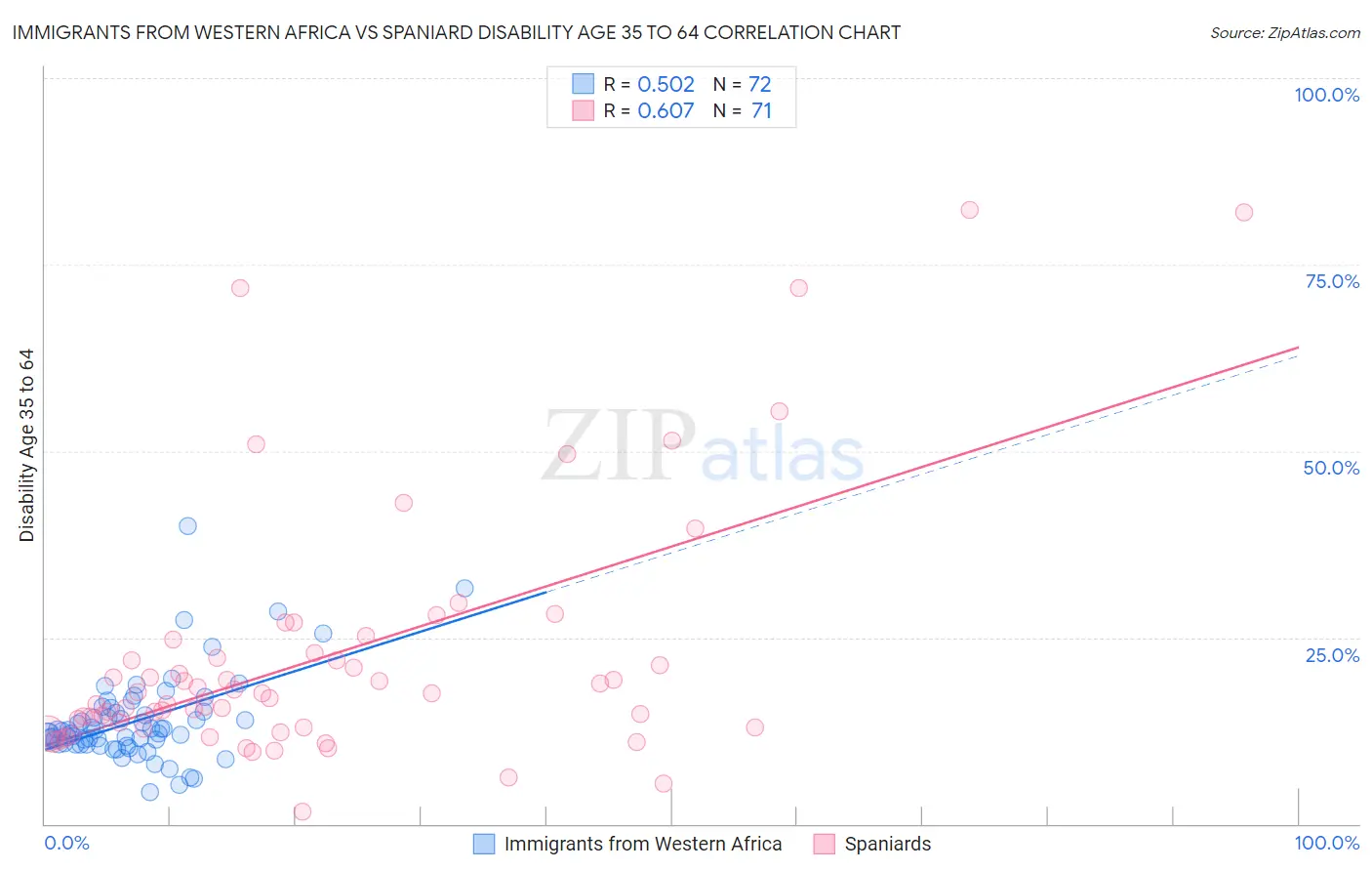 Immigrants from Western Africa vs Spaniard Disability Age 35 to 64