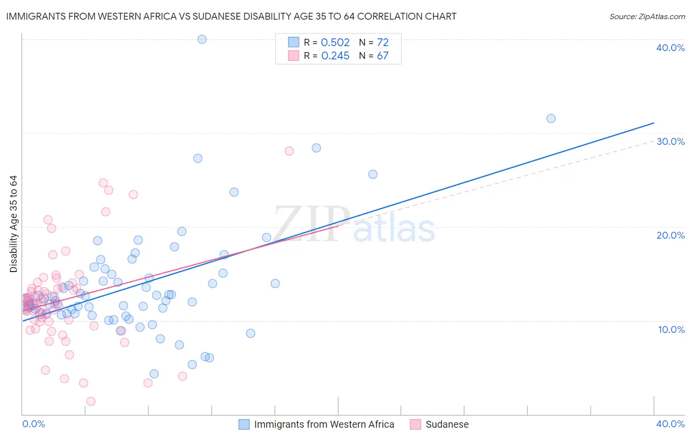 Immigrants from Western Africa vs Sudanese Disability Age 35 to 64