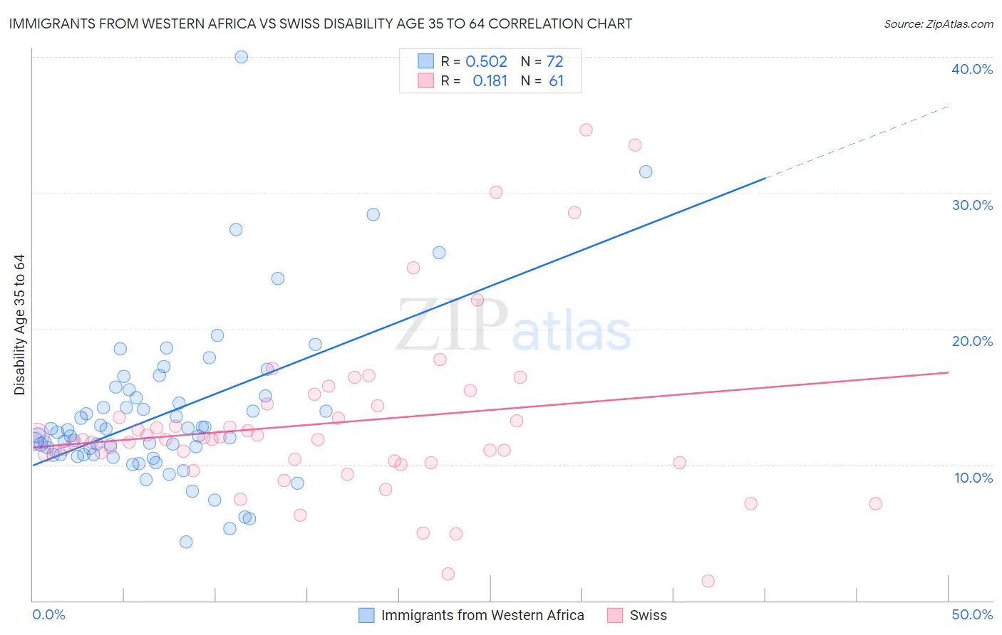 Immigrants from Western Africa vs Swiss Disability Age 35 to 64