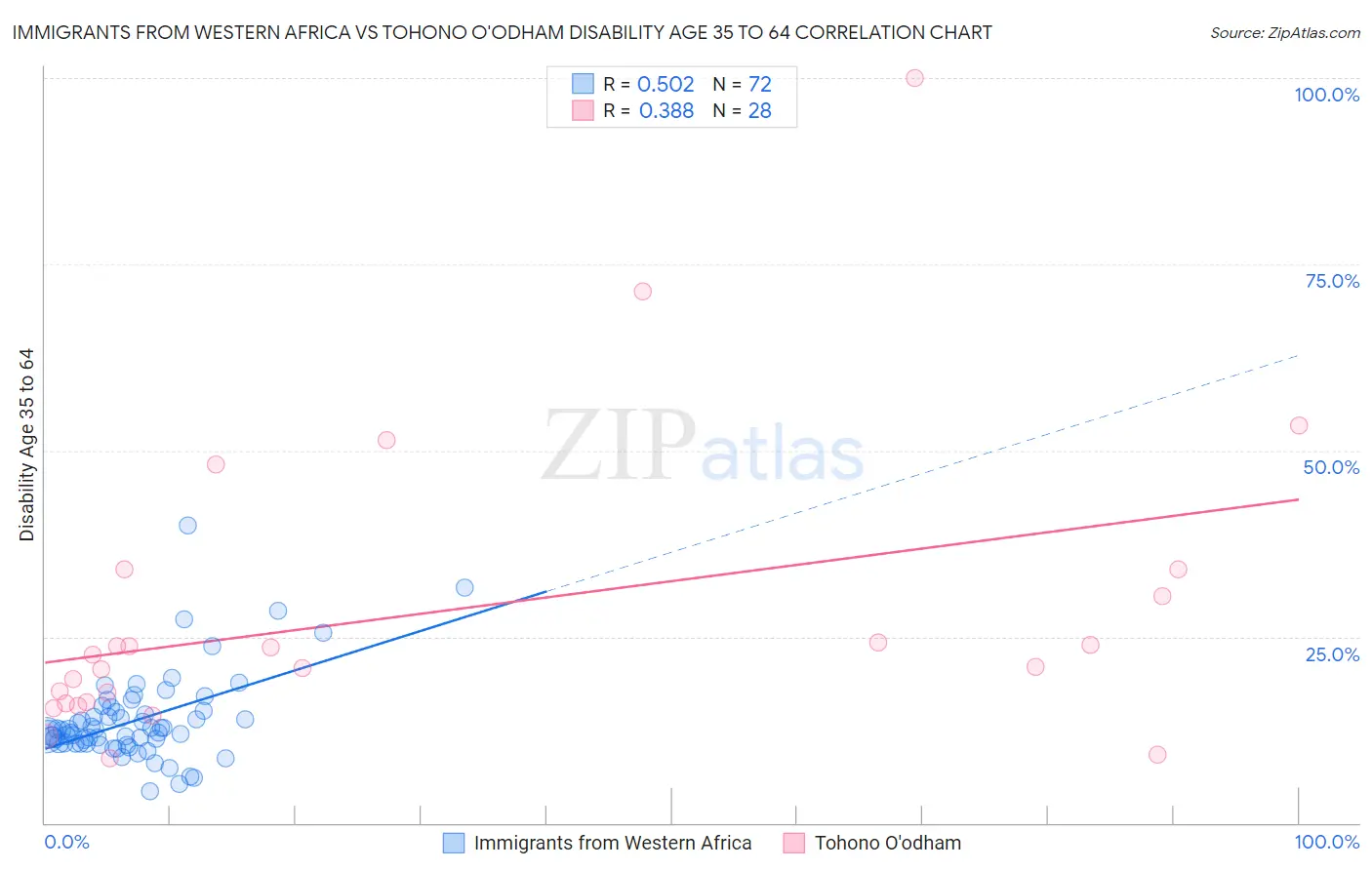 Immigrants from Western Africa vs Tohono O'odham Disability Age 35 to 64
