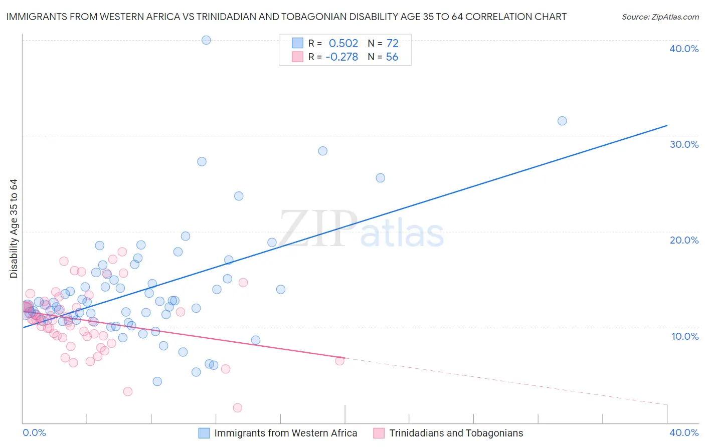 Immigrants from Western Africa vs Trinidadian and Tobagonian Disability Age 35 to 64