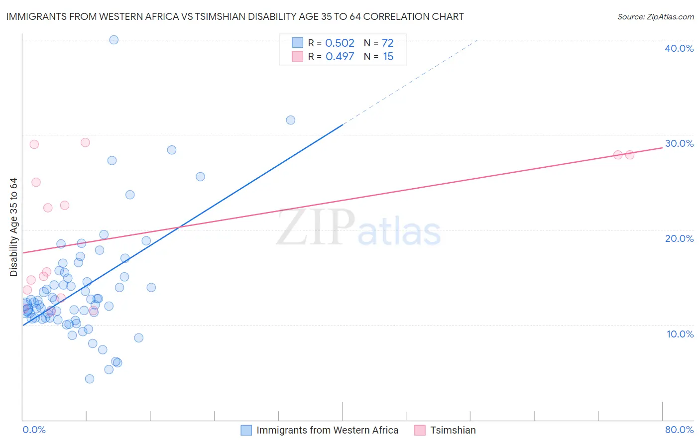 Immigrants from Western Africa vs Tsimshian Disability Age 35 to 64