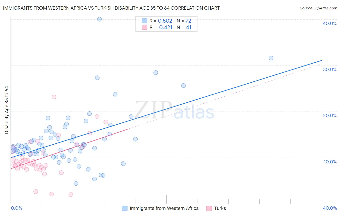 Immigrants from Western Africa vs Turkish Disability Age 35 to 64