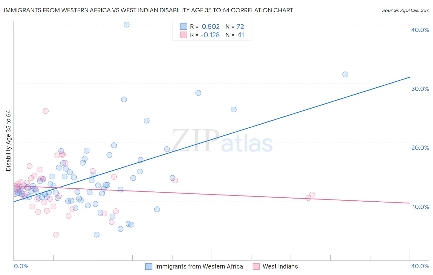 Immigrants from Western Africa vs West Indian Disability Age 35 to 64