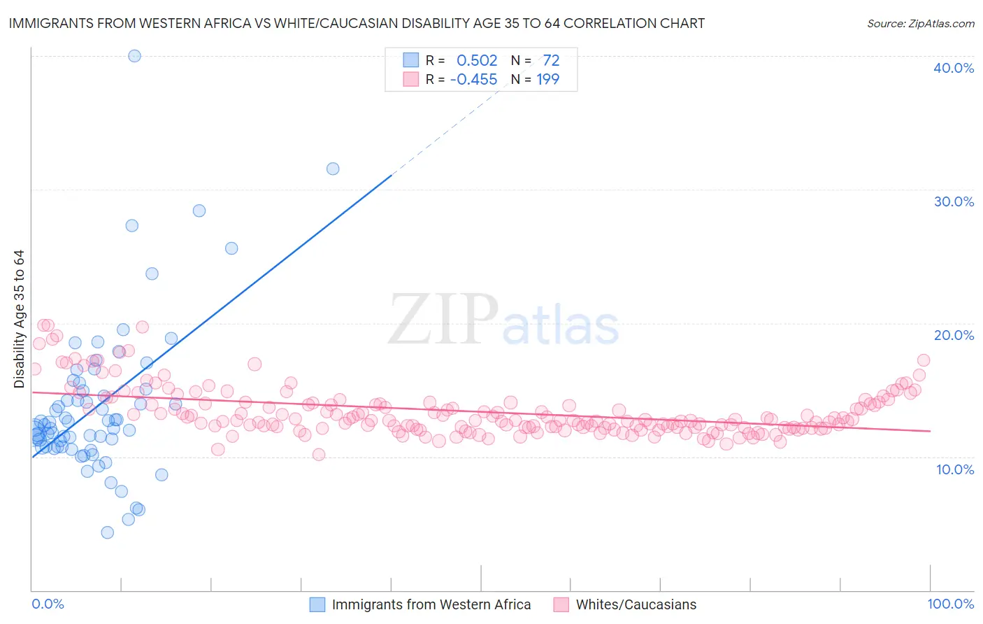 Immigrants from Western Africa vs White/Caucasian Disability Age 35 to 64